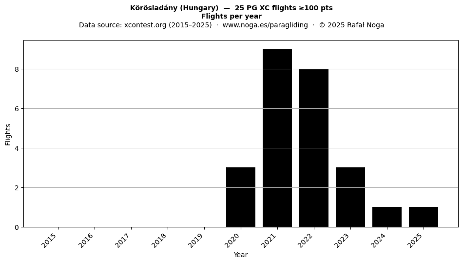 Flights per year