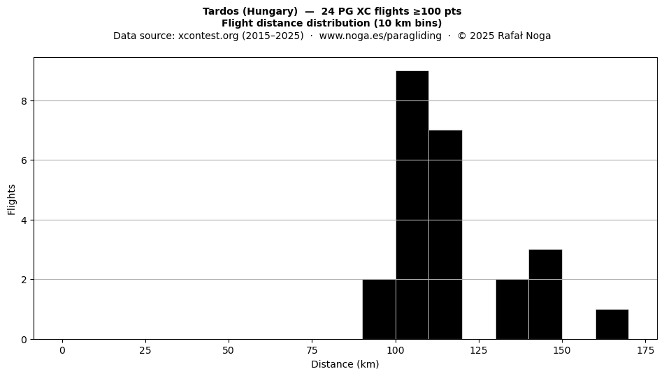 Flight distance