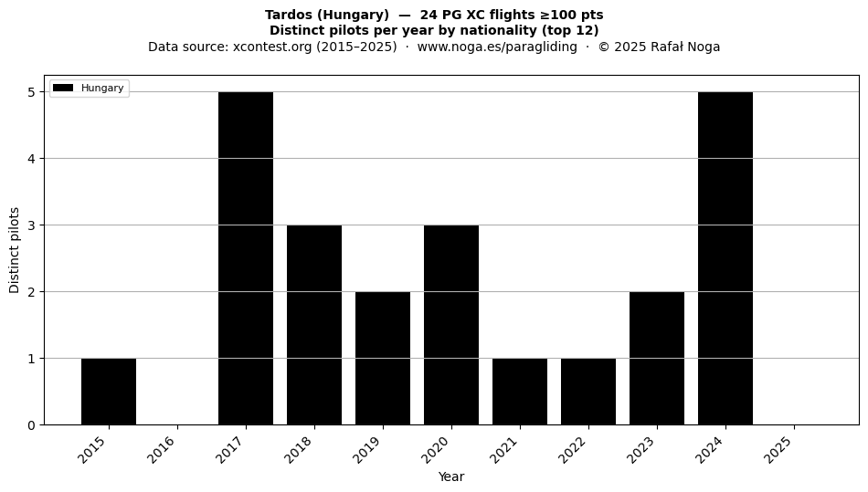 Distinct pilots per year