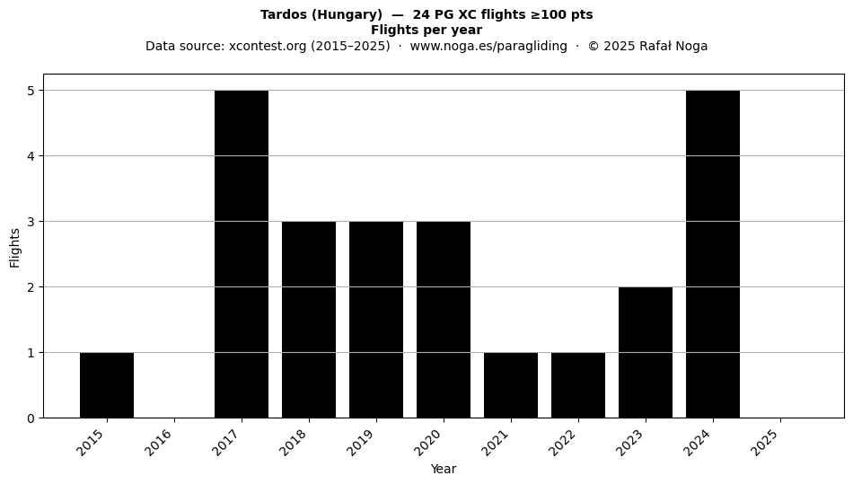 Flights per year