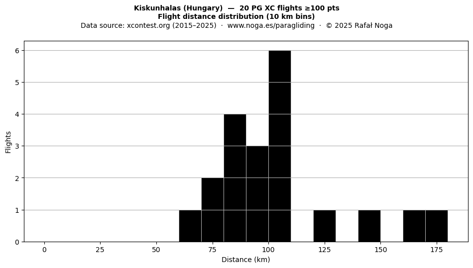 Flight distance