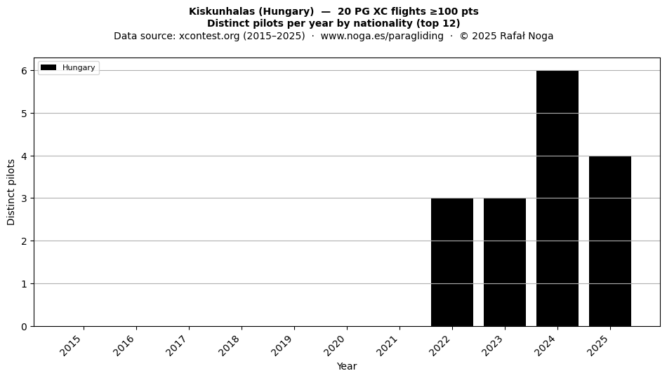 Distinct pilots per year