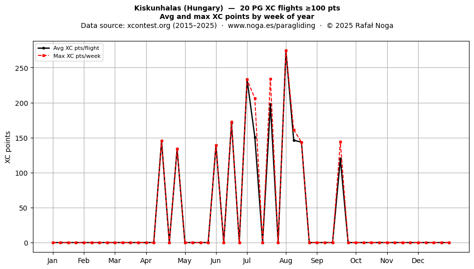 XC points by week