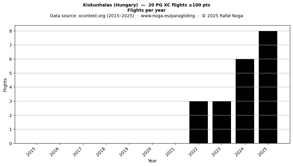 Flights per year