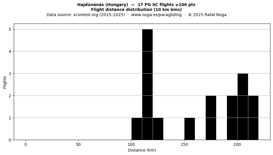 Flight distance