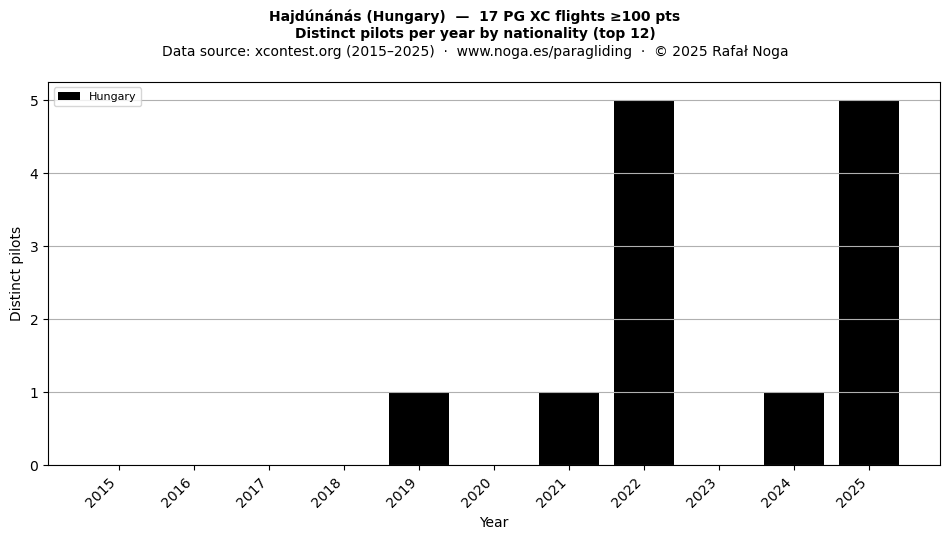 Distinct pilots per year