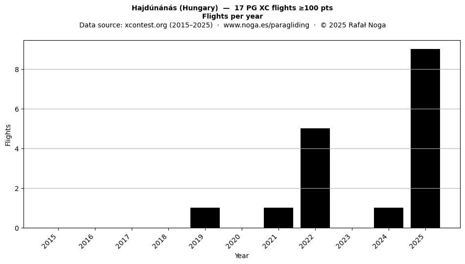 Flights per year
