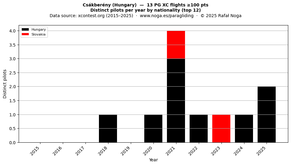 Distinct pilots per year