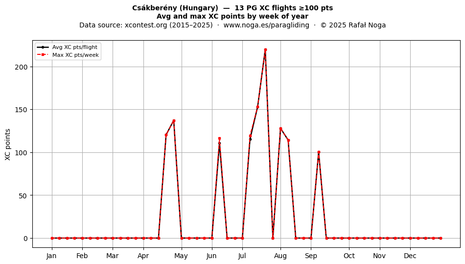 XC points by week