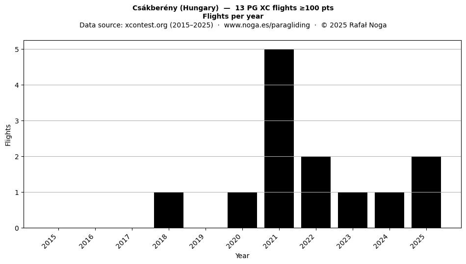 Flights per year