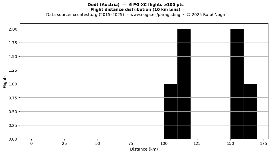 Flight distance