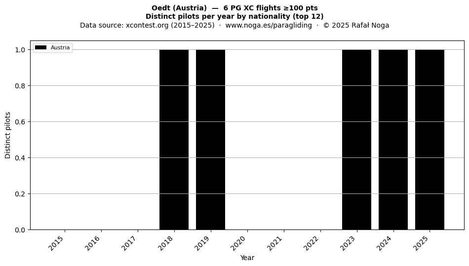 Distinct pilots per year