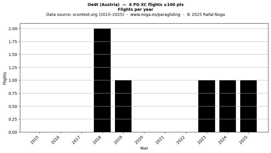 Flights per year