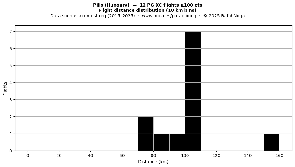 Flight distance
