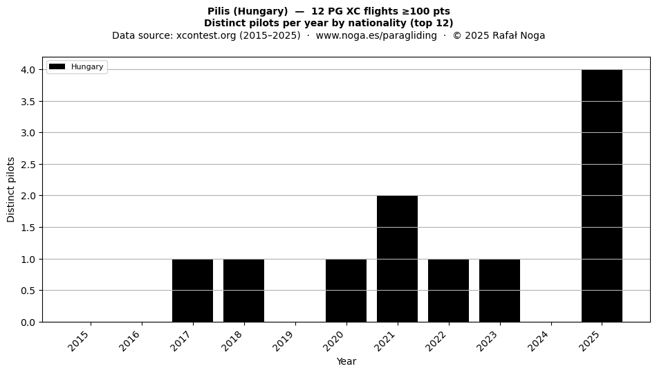 Distinct pilots per year