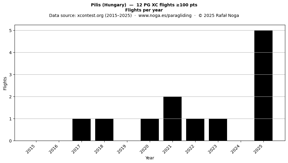 Flights per year
