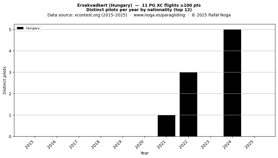 Distinct pilots per year