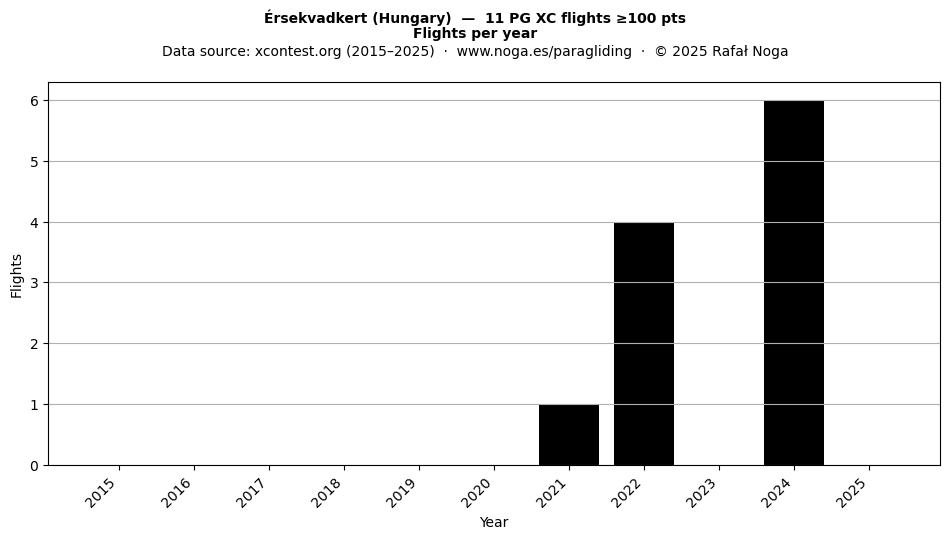 Flights per year