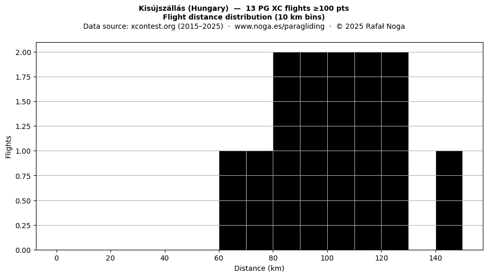 Flight distance