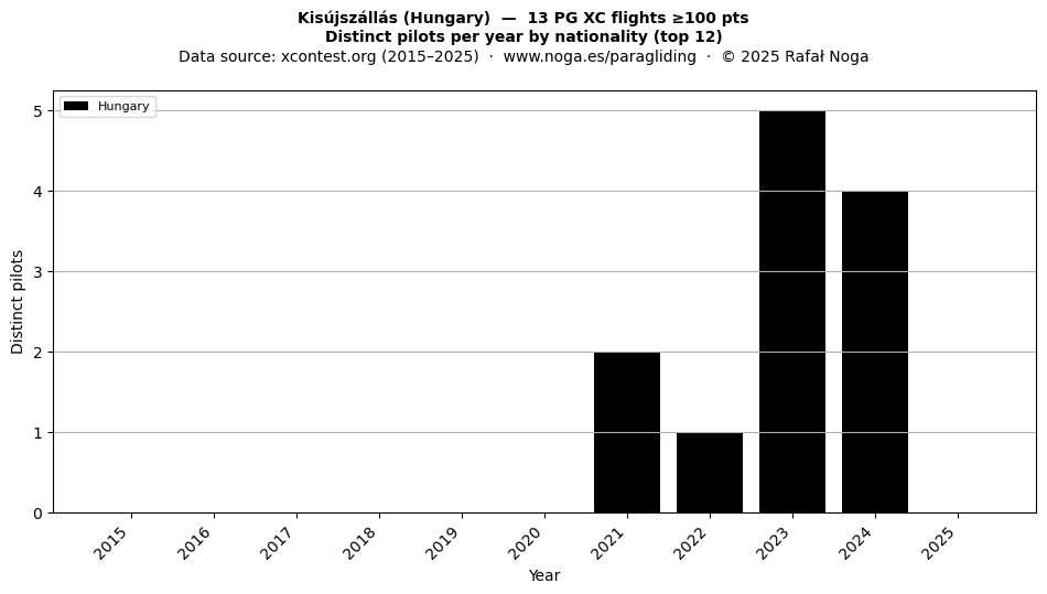 Distinct pilots per year