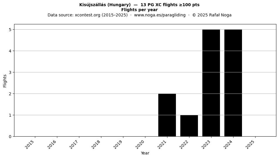 Flights per year