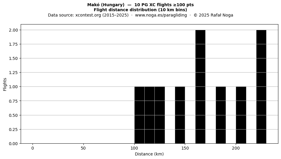 Flight distance
