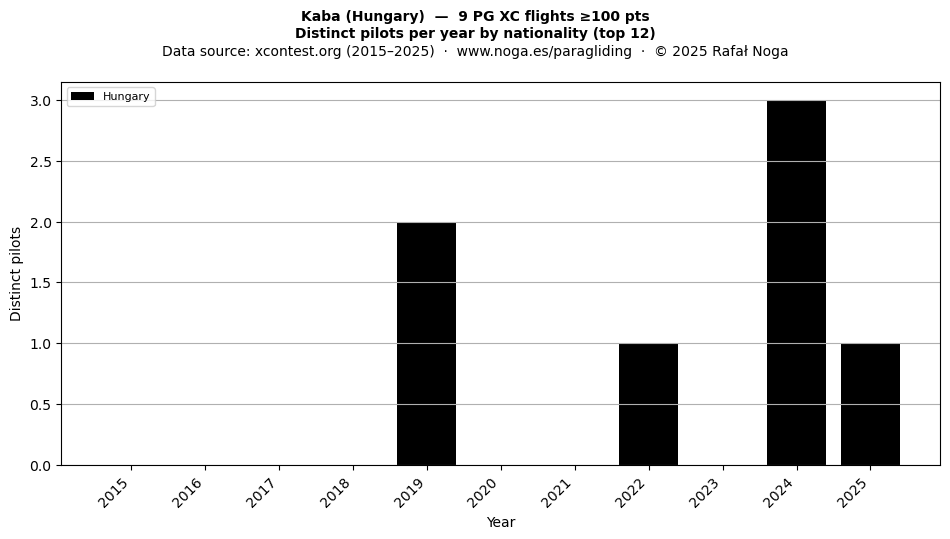 Distinct pilots per year