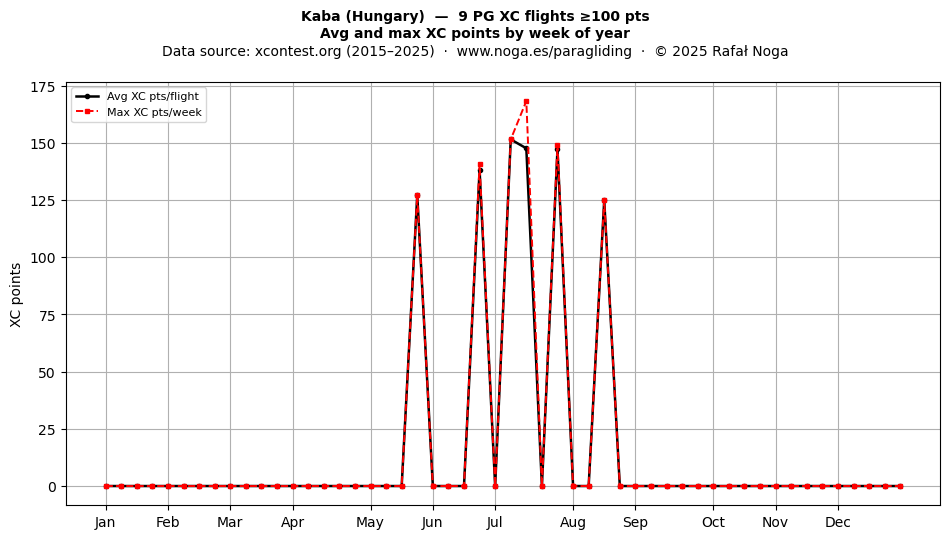 XC points by week