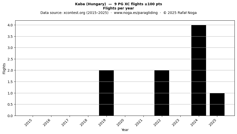 Flights per year
