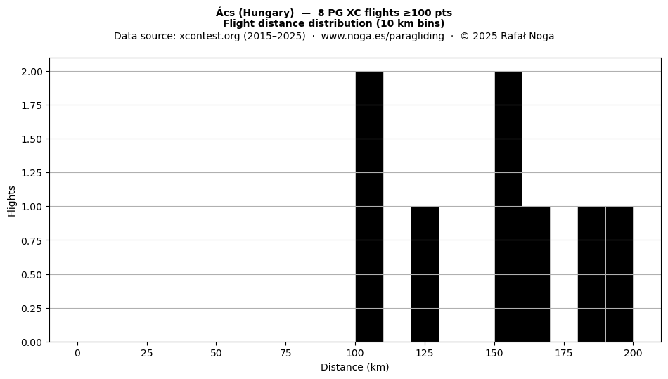 Flight distance