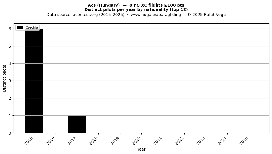 Distinct pilots per year
