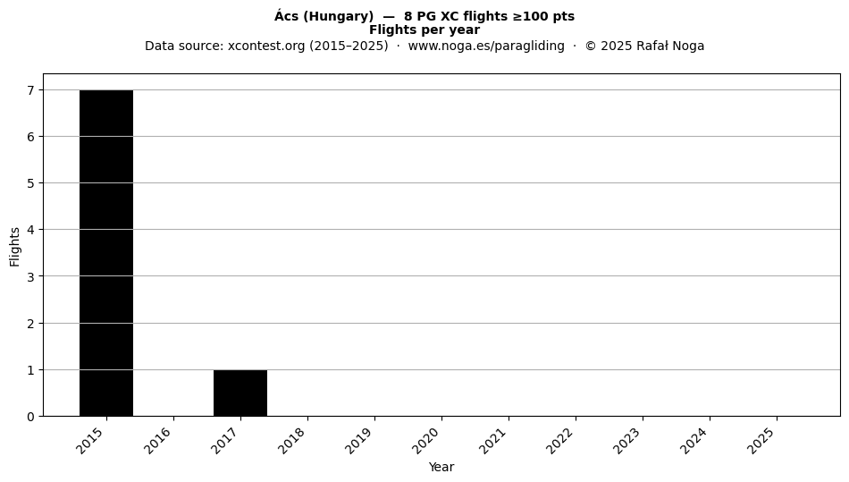 Flights per year