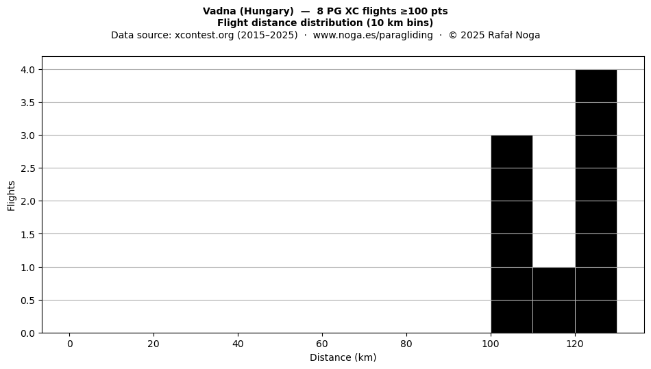 Flight distance