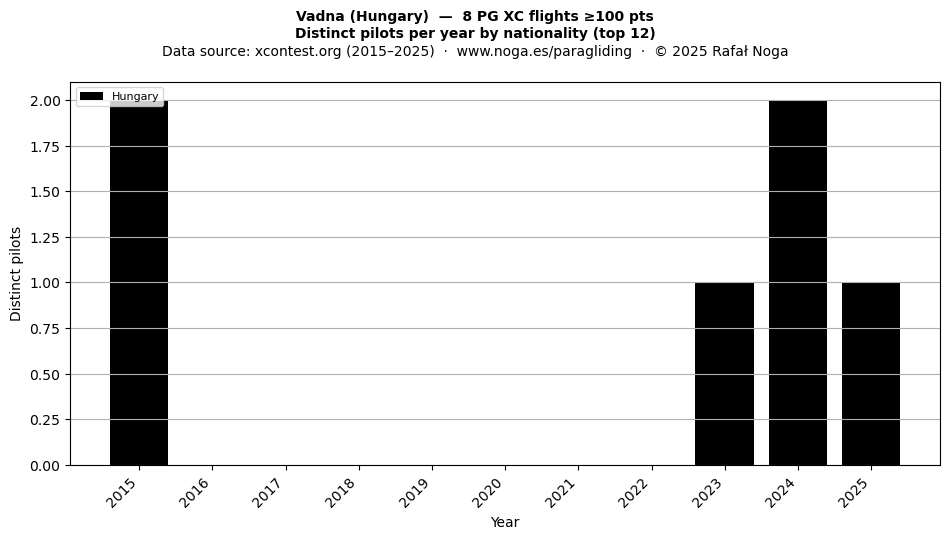 Distinct pilots per year