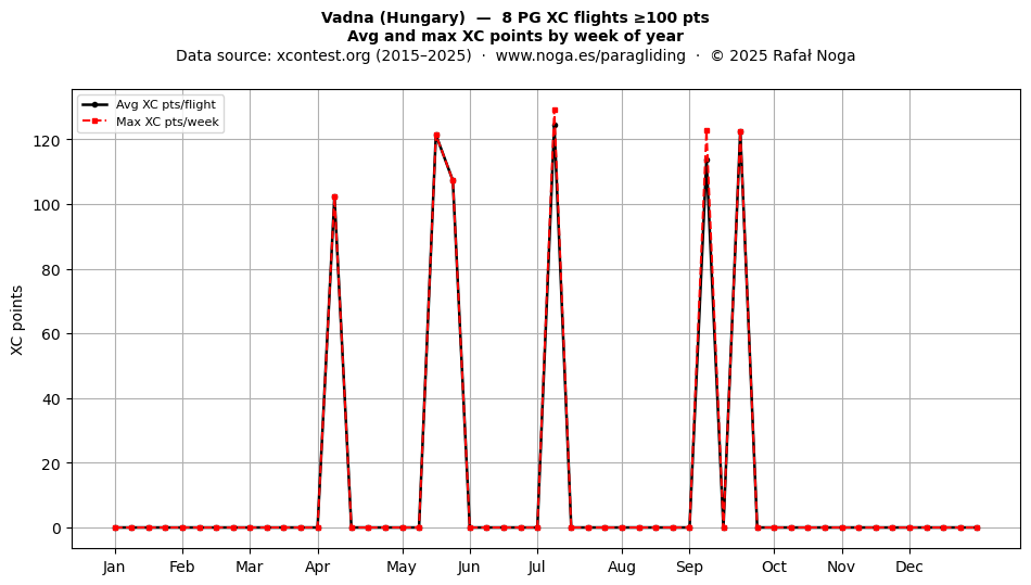 XC points by week