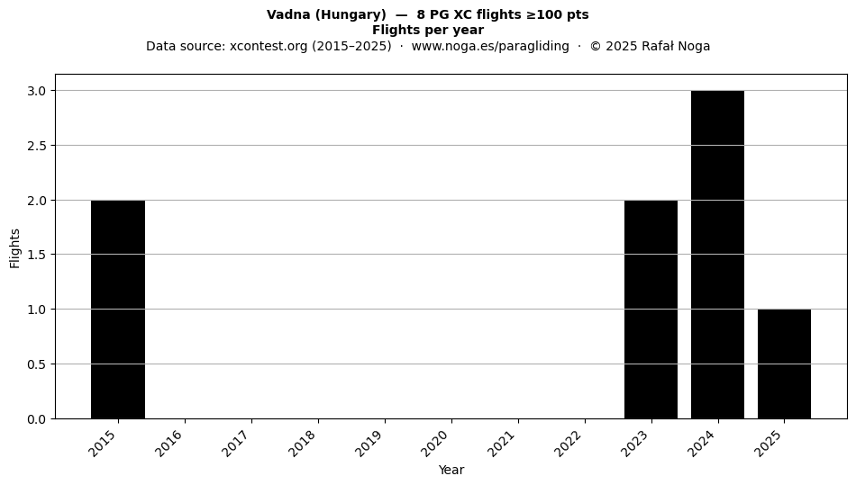 Flights per year