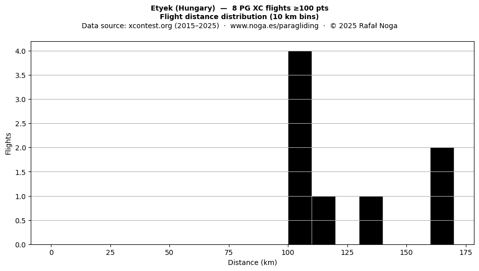 Flight distance