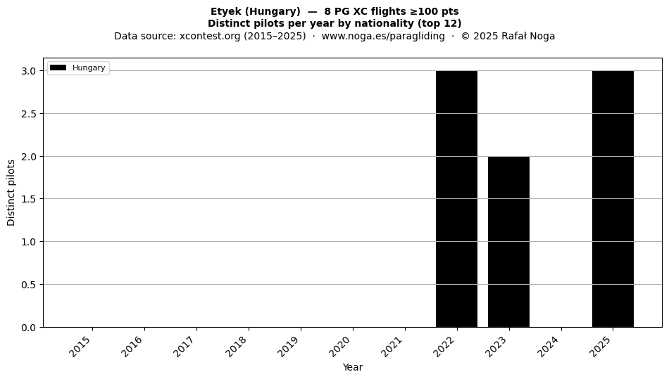 Distinct pilots per year