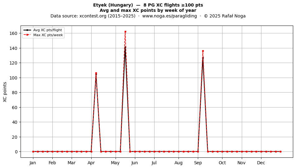 XC points by week