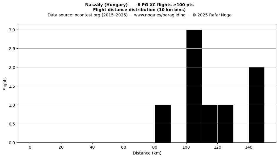 Flight distance