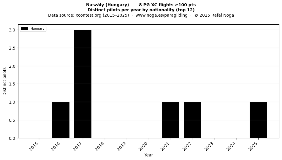 Distinct pilots per year