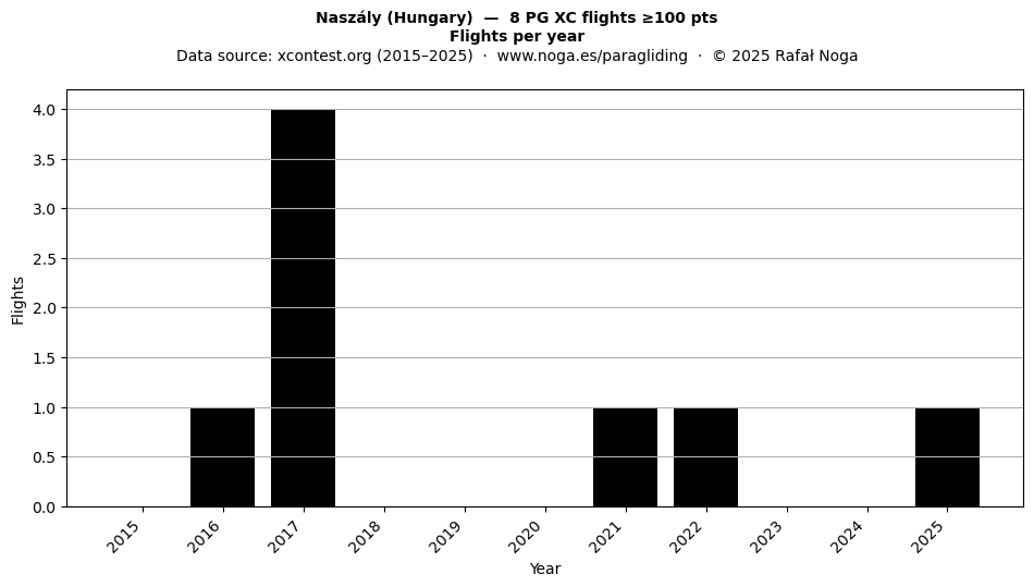 Flights per year