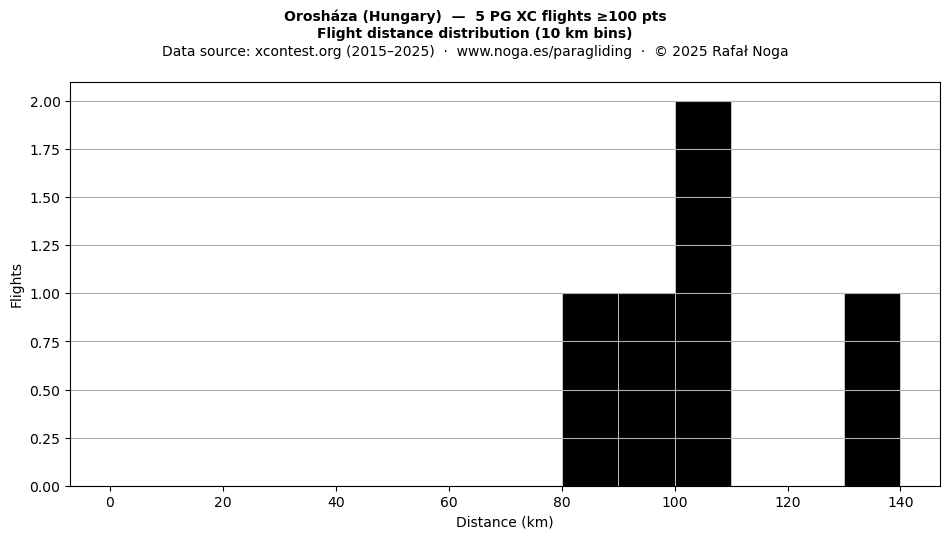 Flight distance