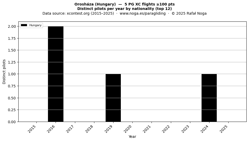 Distinct pilots per year