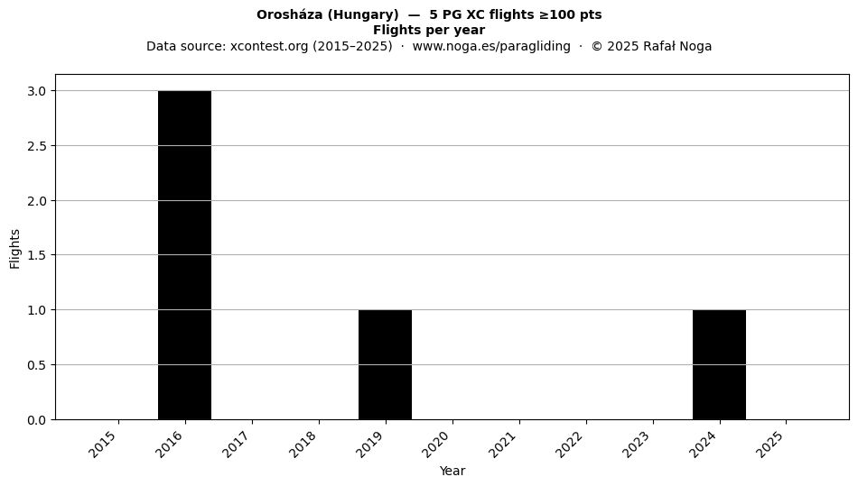 Flights per year