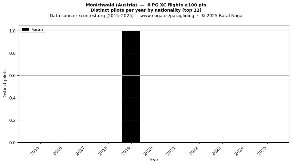 Distinct pilots per year