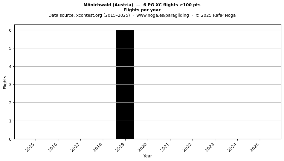 Flights per year