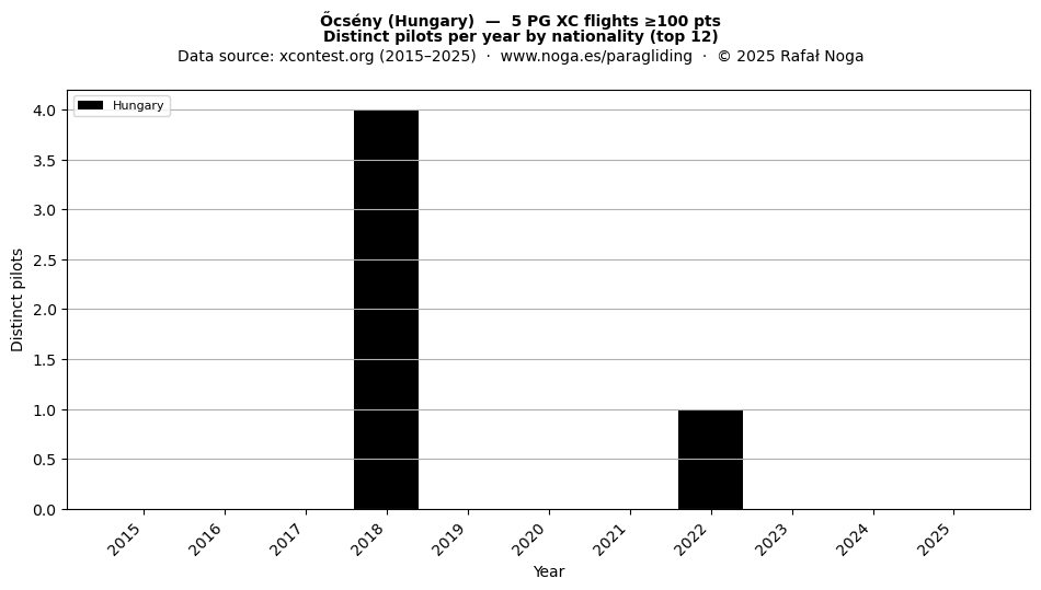 Distinct pilots per year