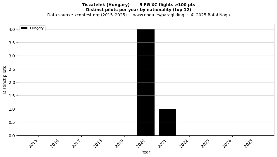 Distinct pilots per year