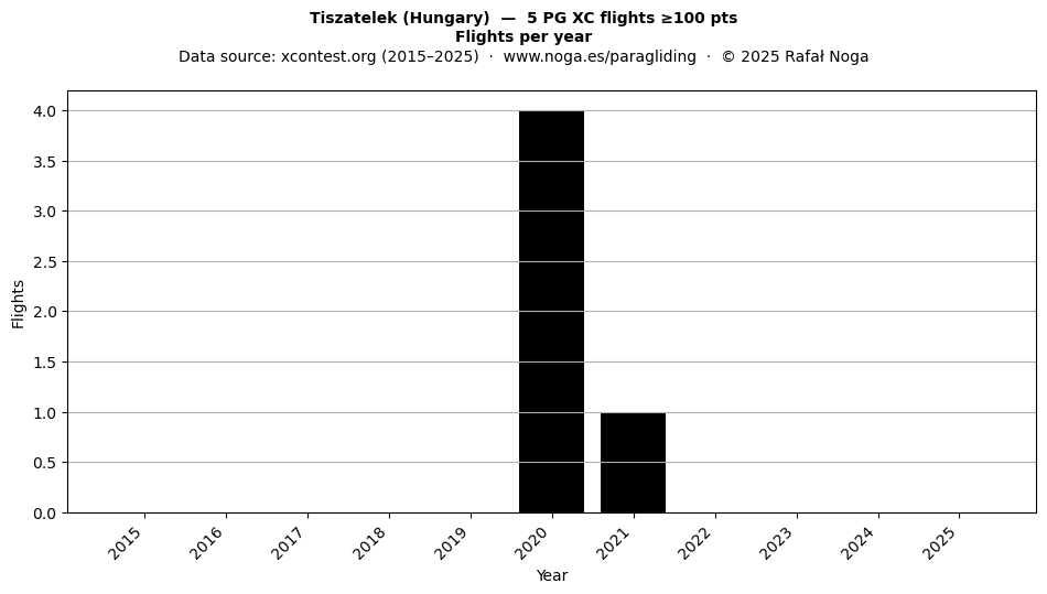 Flights per year